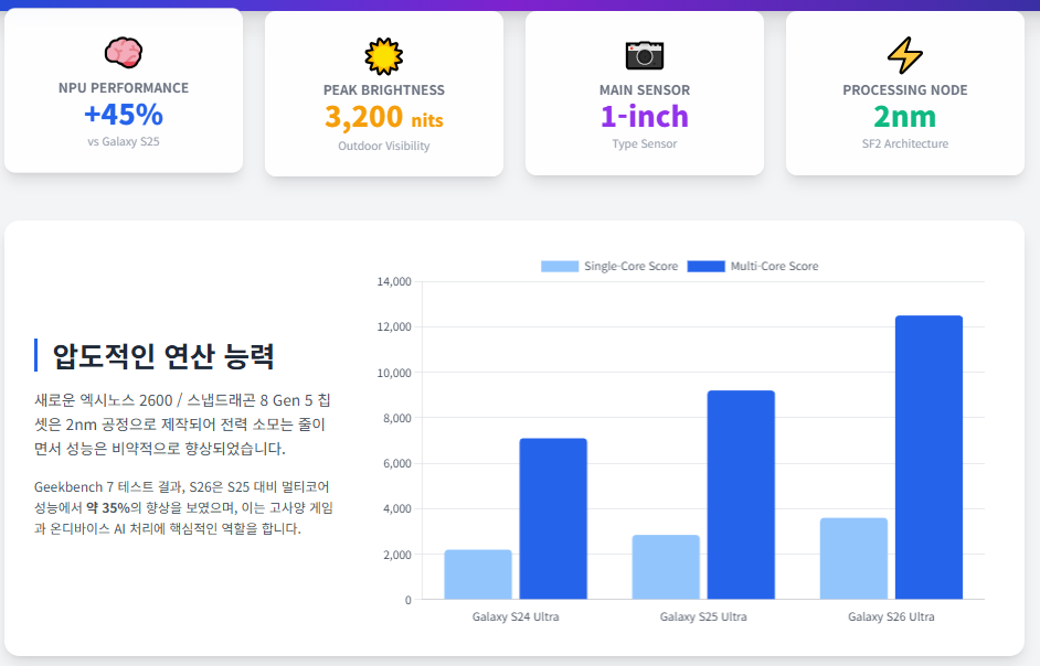 갤럭시 S26 디스플레이와 프라이버시 기술 분석
