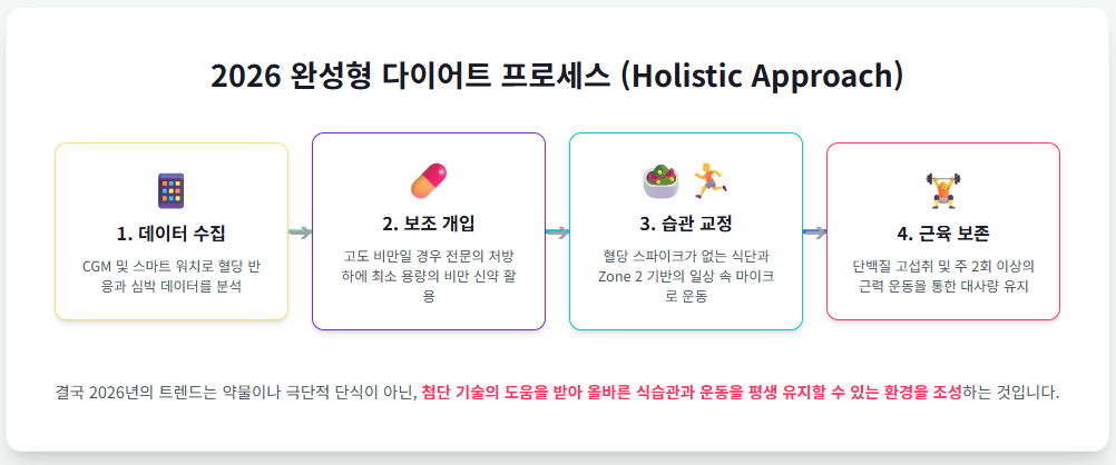 2026년 다이어트 트렌드: 식이요법의 새로운 패러다임