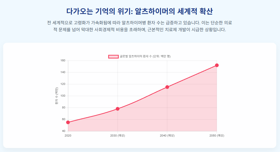독도리피드의 항암 효과 및 알츠하이머 치료 가능성