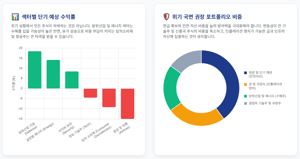 미-이란 군사충돌에 따른 투자자 전략 보고서