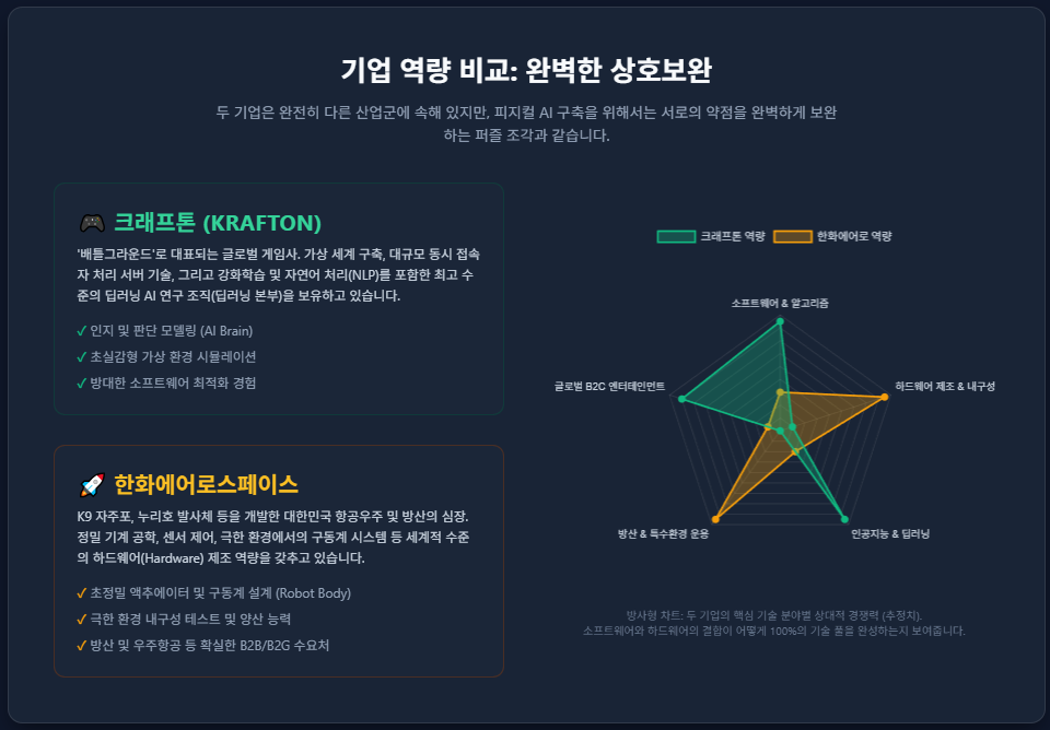 피지컬 AI의 혁신: 크래프톤과 한화의 전략