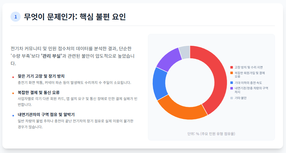 대한민국 전기차 충전의 불편함과 정책 개선