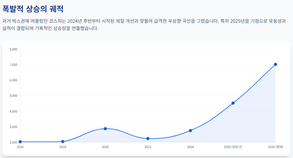 코스피 7000 시대: 한국 금융의 새로운 전환점