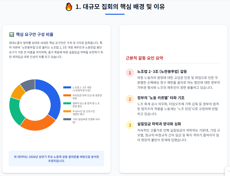 2026년 노동절 집회와 노사갈등 분석
